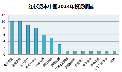 配图-红杉资本中国2014.png