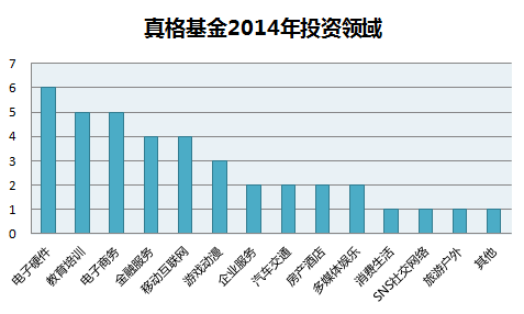 配图-真格基金2014.png